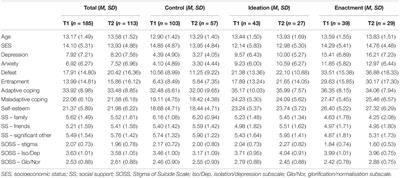 A Theory-Based Longitudinal Investigation Examining Predictors of Self-Harm in Adolescents With and Without Bereavement Experiences